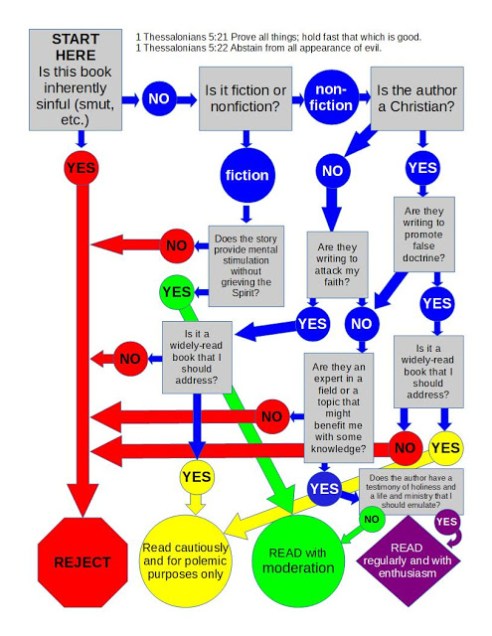 My System for Choosing Books